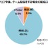 ゲーム配信「視聴経験あり」は約50％「配信することに興味がある」は約14％ ― ゲームエイジ総研の調査より