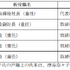 ボルテージ業績回復のカギは新陳代謝？過去の栄光に囚われた企業の行く末【ゲーム企業の決算を読む】