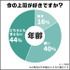 上司を理由に職を辞したいと思った経験があるのは79％ ― 調査から見えた「理想の上司」とは