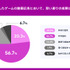 ゲームの動画広告制作者の7割超が不安や悩みを抱えている―動画広告制作に関する実態調査