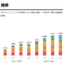 海外事業急成長で上方修正したANYCOLOR、次なる課題はマネージャー不足か