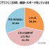 ゲーマーの28.4％は日頃から運動やスポーツをしている―ゲームエイジ総研の調査より