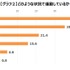 ゲーマーの28.4％は日頃から運動やスポーツをしている―ゲームエイジ総研の調査より