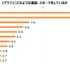 ゲーマーの28.4％は日頃から運動やスポーツをしている―ゲームエイジ総研の調査より