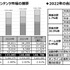 2022年の日本のコンテンツ市場規模は推計14兆6,786億円―前年比で4.3％増