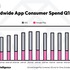 米data.aiが2023年第1四半期のアプリ業界最新予測を発表ー消費者支出は過去最高額の341億ドルに達する見込み