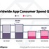 米data.aiが2023年第1四半期のアプリ業界最新予測を発表ー消費者支出は過去最高額の341億ドルに達する見込み