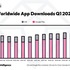 米data.aiが2023年第1四半期のアプリ業界最新予測を発表ー消費者支出は過去最高額の341億ドルに達する見込み
