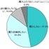 MM総研は19日、タブレット端末利用に関するユーザー調査の結果を公表した。調査期間は10月7日〜11日で、タブレット端末を個人名義で利用している500名（うちiPad利用者は444名）から回答を得た。