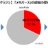 「メタバース」という単語を認知しているゲーマーは71.8％に―実際に体験した人はいまだ少数