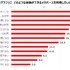 「メタバース」という単語を認知しているゲーマーは71.8％に―実際に体験した人はいまだ少数