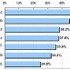 MM総研は19日、タブレット端末利用に関するユーザー調査の結果を公表した。調査期間は10月7日〜11日で、タブレット端末を個人名義で利用している500名（うちiPad利用者は444名）から回答を得た。