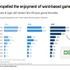 年配ゲーマーの66%は「自分の年齢層に向けてゲームが作られていない」と感じている―“50歳以上”を対象にした調査結果より