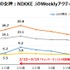 『NIKKE』がアニメ『チェンソーマン』とのコラボで獲得したユーザーは定着せず