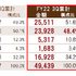 コーエーテクモの売上・営業利益過去最高、『零 ～月蝕の仮面～』の収益貢献大きく【ゲーム企業の決算を読む】