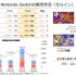 任天堂の2023年3月期決算公開―スイッチの普及は「一家に複数台」や「一人に一台」を目標、販売の最大化を目指す