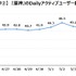 『崩壊：スターレイル』DAUは50万人規模で推移―『原神』よりも男性のプレイ傾向が強い