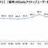 『崩壊：スターレイル』DAUは50万人規模で推移―『原神』よりも男性のプレイ傾向が強い