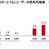 『崩壊：スターレイル』DAUは50万人規模で推移―『原神』よりも男性のプレイ傾向が強い