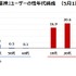 『崩壊：スターレイル』DAUは50万人規模で推移―『原神』よりも男性のプレイ傾向が強い