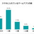 ビズヒッツ/エムフロ、「スマホゲームはいつしてる？」等スマホゲームに関する社会人500人アンケート調査を公開