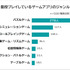 ビズヒッツ/エムフロ、「スマホゲームはいつしてる？」等スマホゲームに関する社会人500人アンケート調査を公開