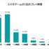 ビズヒッツ/エムフロ、「スマホゲームはいつしてる？」等スマホゲームに関する社会人500人アンケート調査を公開