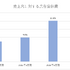 『プロセカ』『ソニック』人気のセガサミー…好決算は手放しで喜べる内容なのか？【ゲーム企業の決算を読む】