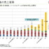 ドリコムが発表した平成24年3月期 第2四半期(累計)の業績は、売上高26億8000万円、営業利益5億6400万円、経常利益5億6200万円、純利益5億6100万円となりました。