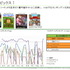 ドリコムが発表した平成24年3月期 第2四半期(累計)の業績は、売上高26億8000万円、営業利益5億6400万円、経常利益5億6200万円、純利益5億6100万円となりました。