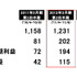 コナミが4日発表した平成24年3月期 第2四半期業績は、売上高1230億9600万円(前年同期比6.3%増)、営業利益201億8500万円(150.8%増)、税引前純利益193億7500万円(168.1%増)、純利益114億6200万円(173.4%増)となりました。先日の上方修正にほぼ沿った形です。