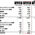 コナミが4日発表した平成24年3月期 第2四半期業績は、売上高1230億9600万円(前年同期比6.3%増)、営業利益201億8500万円(150.8%増)、税引前純利益193億7500万円(168.1%増)、純利益114億6200万円(173.4%増)となりました。先日の上方修正にほぼ沿った形です。