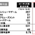 コナミが4日発表した平成24年3月期 第2四半期業績は、売上高1230億9600万円(前年同期比6.3%増)、営業利益201億8500万円(150.8%増)、税引前純利益193億7500万円(168.1%増)、純利益114億6200万円(173.4%増)となりました。先日の上方修正にほぼ沿った形です。