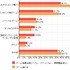 カカクコムが運営する購買支援サイト「価格.com」は、ユーザーへの意識調査「価格.comリサーチ」第57回「2011年ゲーム最新事情！」の結果を公表しました。