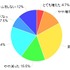 カカクコムが運営する購買支援サイト「価格.com」は、ユーザーへの意識調査「価格.comリサーチ」第57回「2011年ゲーム最新事情！」の結果を公表しました。