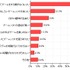 カカクコムが運営する購買支援サイト「価格.com」は、ユーザーへの意識調査「価格.comリサーチ」第57回「2011年ゲーム最新事情！」の結果を公表しました。