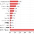 カカクコムが運営する購買支援サイト「価格.com」は、ユーザーへの意識調査「価格.comリサーチ」第57回「2011年ゲーム最新事情！」の結果を公表しました。