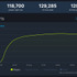 『アーマード・コア6』Steam最大同接数が12万人を突破！ ユーザー評価は2千件以上が「好評」