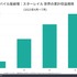 『崩壊：スターレイル』リリース3か月で世界収益5億ドル突破―miHoYoのモバイルゲーム収益の64%を占める