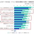 自身もプレイヤーの場合、より多く投げ銭をする―eスポーツ観戦者の傾向に関する調査