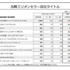 「2024年3月期 第2四半期 決算説明資料（ノート付）」より引用。