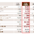 『Fate/Samurai Remnant』は初動不調？コーエーテクモが上半期の業績予想下回る【ゲーム企業の決算を読む】