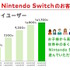 8年目を迎えるニンテンドースイッチ、これまでのライフサイクルに囚われることなく「新作タイトルの展開を続ける」