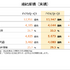 任天堂、2024年3月期第3四半期の決算公開―『ティアキン』2,028万本『マリオ ワンダー』は1,196万本を記録！今後「一人に一台」の普及を目指す