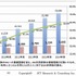 ICT総研は27日、SNS（ソーシャルネットワーキングサービス）の利用動向およびSNS広告活用状況に関する調査結果を発表した。