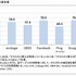 ICT総研は27日、SNS（ソーシャルネットワーキングサービス）の利用動向およびSNS広告活用状況に関する調査結果を発表した。