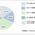 ICT総研は27日、SNS（ソーシャルネットワーキングサービス）の利用動向およびSNS広告活用状況に関する調査結果を発表した。