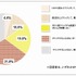 ICT総研は27日、SNS（ソーシャルネットワーキングサービス）の利用動向およびSNS広告活用状況に関する調査結果を発表した。