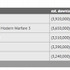 海外サイトTorrentFreakの調査によって、2011年に最も多く違法コピーされたゲームは『Crysis 2』である事が明らかとなりました。同サイトはPC/Xbox 360/Wii各機種での違法コピーされたゲームTOP5も公開されています（PS3は他機種に比べて違法コピー率が大幅に低いため除