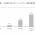 矢野経済研究所は、国内のソーシャルゲーム市場の調査結果を発表しました。